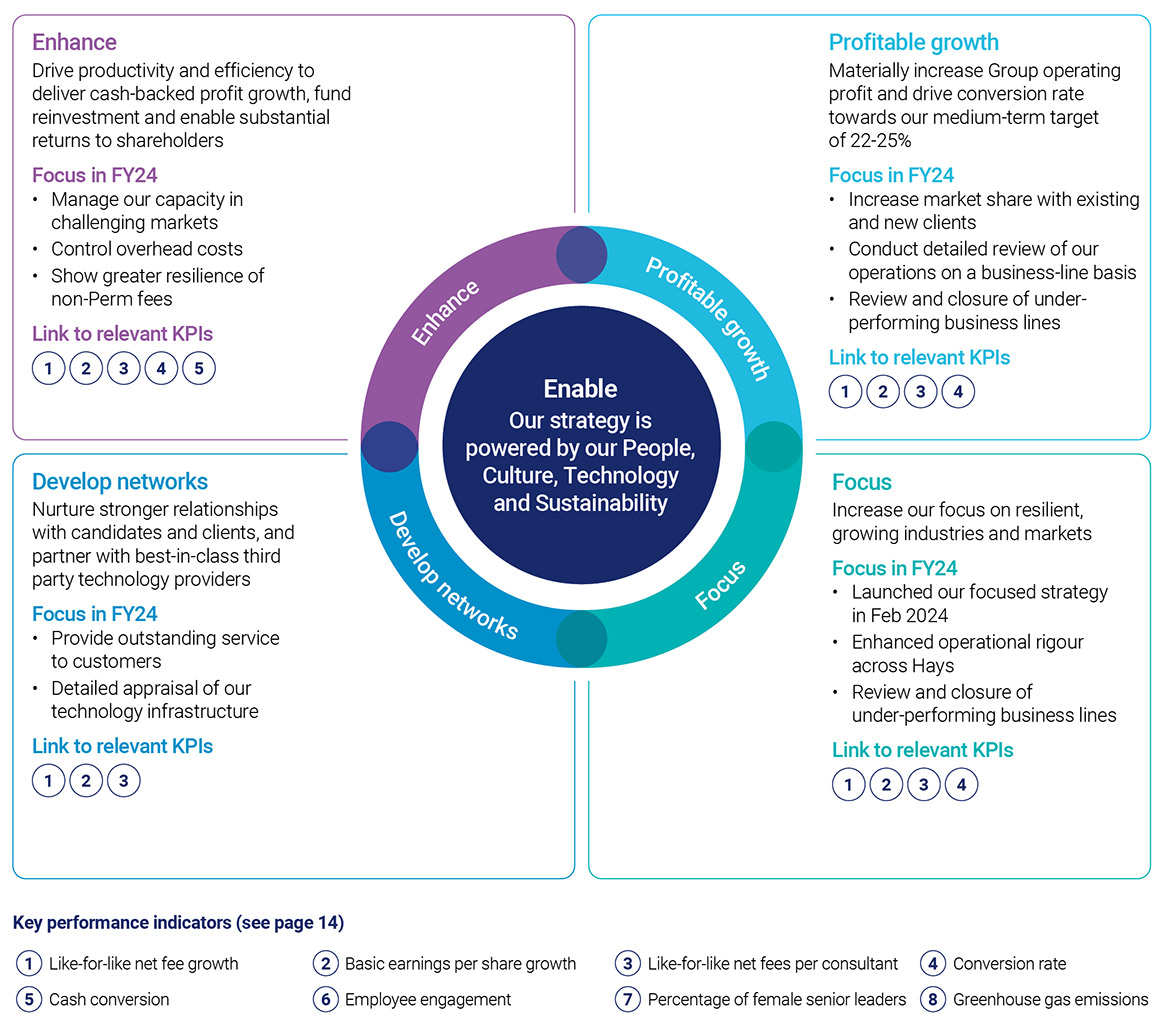 Our strategic priorities