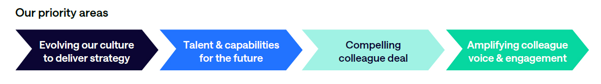 Our priority areas