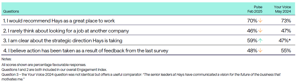 Pulse global results - 2025 Pulse vs 2024 full survey
