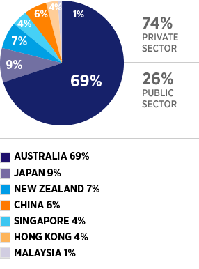 AUSTRALIA - 69%; JAPAN - 9%; NEW ZEALAND - 7%; CHINA - 6%; SINGAPORE - 4%;  HONG KONG - 4%; MALAYASIA - 1%; PRIVATE SECTOR - 74%; PUBLIC SECTOR - 26%;