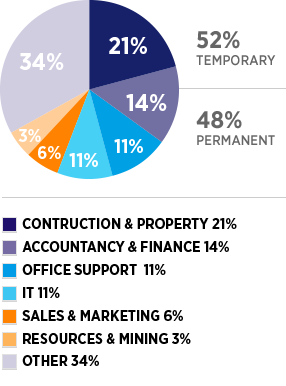 CONSTRUCTION & PROPERTY - 21%; ACCOUNTANCY & FINANCE - 14%; OFFICE SUPPORT - 11%; IT -11%; SALES &ampl MARKETING - 6%; RESOURCES & MINING - 3%; OTHER - 36%; TEMPORARY - 54%; PERMANENT - 48%