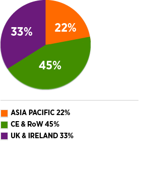 UK & IRELAND - 33%; ASIA PACIFIC - 22%; CONTINENTAL EUROPE & REST OF WORLD - 45%