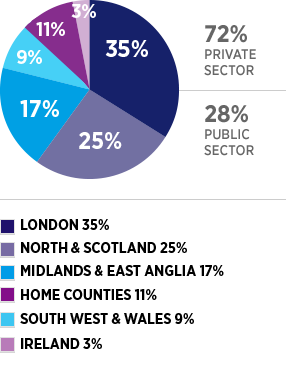 LONDON - 35%; NORTH & SCOTLAND - 25%; MIDLANDS & EAST ANGLIA -17%; HOME COUNTIES - 11%; SOUTH WEST & WALES - 9%; IRELAND -3%;  PRIVATE SECTOR - 72%; PUBLIC SECTOR - 28%
