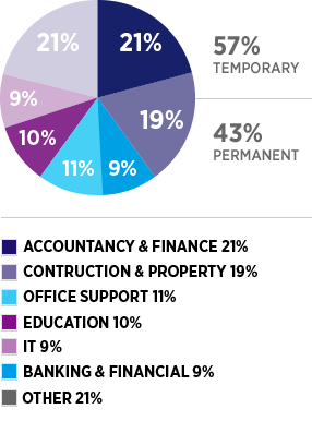 ACCOUNTANCY & FINANCE - 21%; CONSTRUCTION & PROPERTY - 19%; OFFICE SUPPORT -11%; EDUCATION - 10%; IT - 9%; BANKING & FINANCIAL - 9%; OTHER - 21%; TEMPORARY - 57%; PERMANENT - 43%